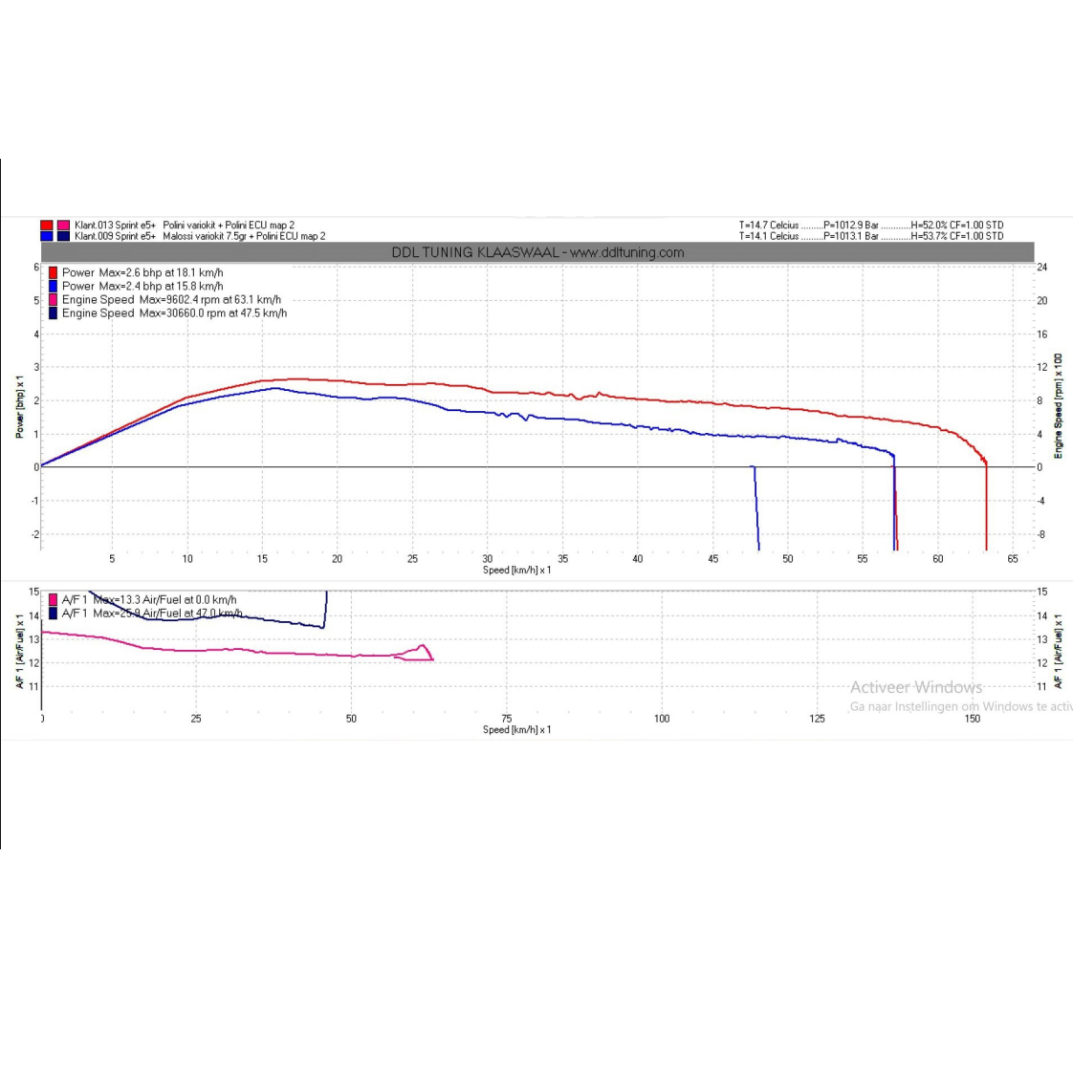 Variokit Polini Hi Speed + ECU Euro 5 Evo Sport Piaggio 4 Takt 3V Euro 5