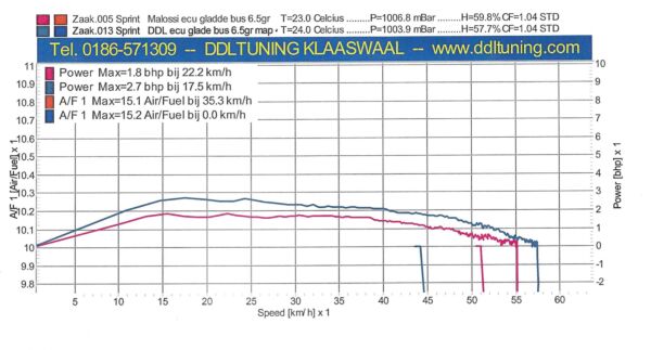 ECU-UNIT THNDR PERFORMANCE | PIAGGIO / VESPA 4T 3V (50CC)